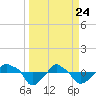 Rathall Creek tide chart for Monday, March 24, 2025