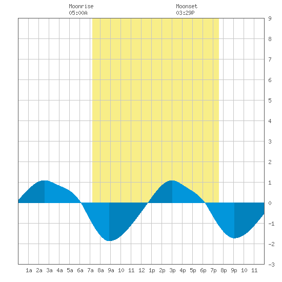 Rathall Creek tide chart for Tuesday, March 25, 2025