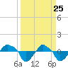 Rathall Creek tide chart for Tuesday, March 25, 2025