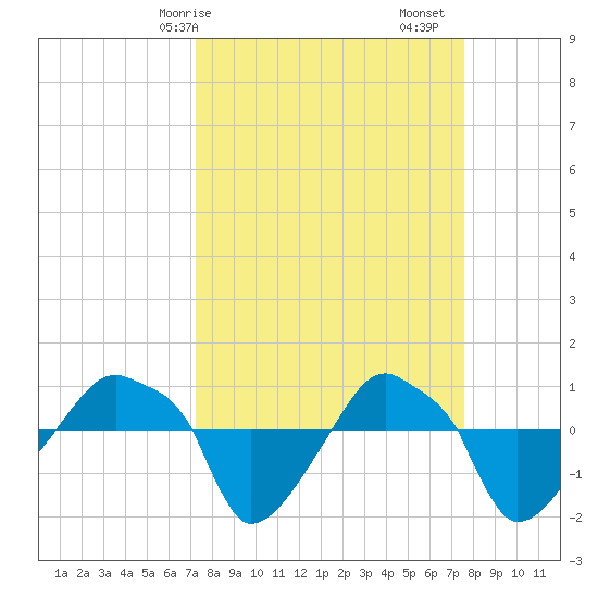 Rathall Creek tide chart for Wednesday, March 26, 2025