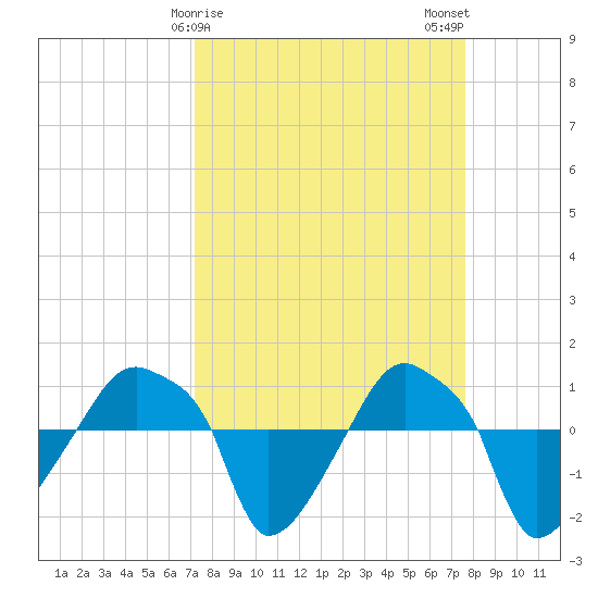 Rathall Creek tide chart for Thursday, March 27, 2025