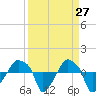 Rathall Creek tide chart for Thursday, March 27, 2025