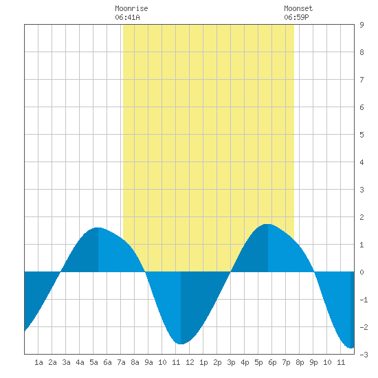 Rathall Creek tide chart for Friday, March 28, 2025