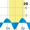 Rathall Creek tide chart for Friday, March 28, 2025