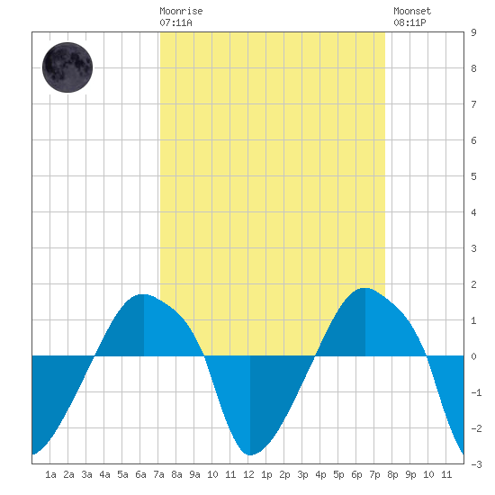 Rathall Creek tide chart for Saturday, March 29, 2025