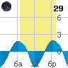 Rathall Creek tide chart for Saturday, March 29, 2025