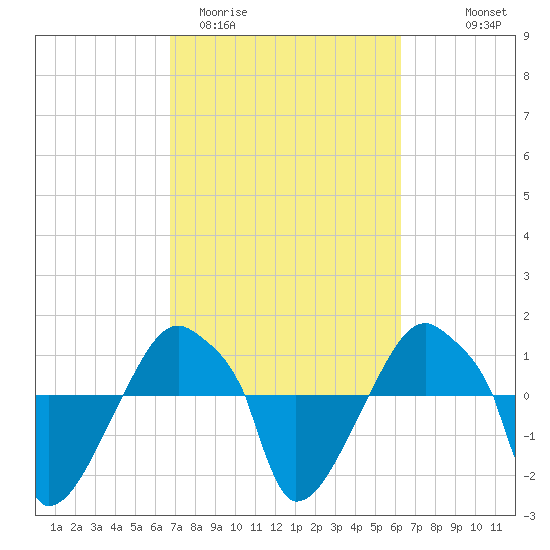 Rathall Creek tide chart for Sunday, March 2, 2025