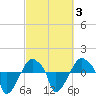 Rathall Creek tide chart for Monday, March 3, 2025
