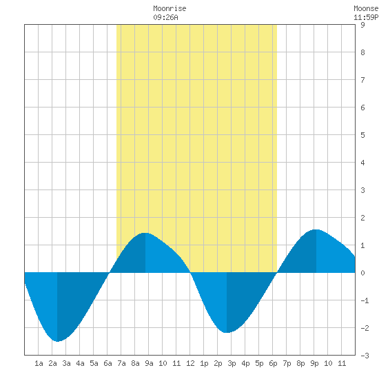 Rathall Creek tide chart for Tuesday, March 4, 2025