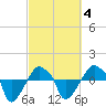 Rathall Creek tide chart for Tuesday, March 4, 2025