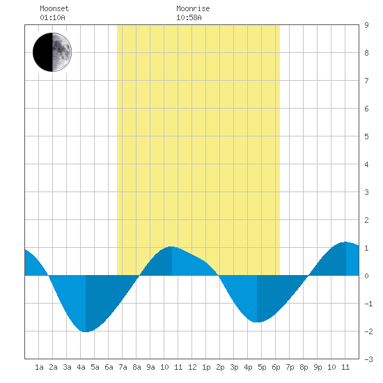 Rathall Creek tide chart for Thursday, March 6, 2025