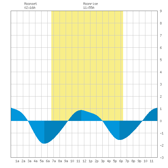 Rathall Creek tide chart for Friday, March 7, 2025