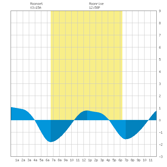 Rathall Creek tide chart for Saturday, March 8, 2025