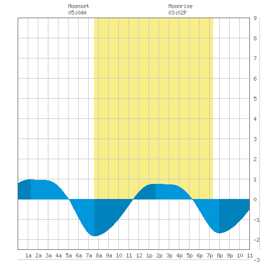 Rathall Creek tide chart for Sunday, March 9, 2025