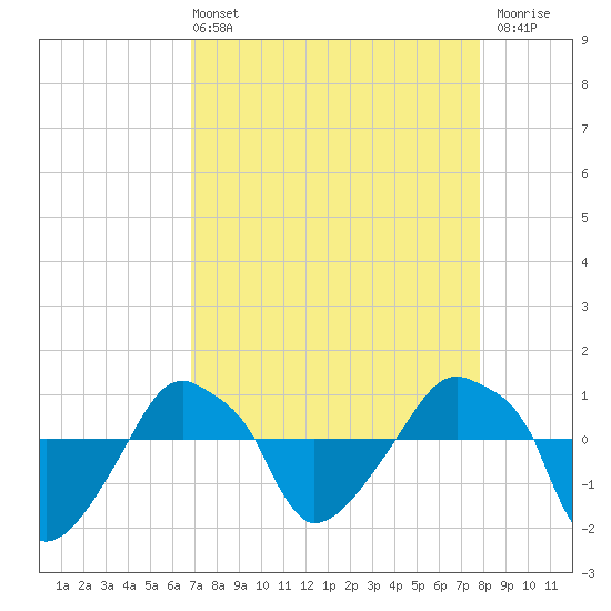 Rathall Creek tide chart for Sunday, April 13, 2025