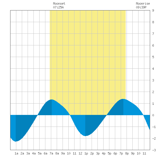Rathall Creek tide chart for Monday, April 14, 2025