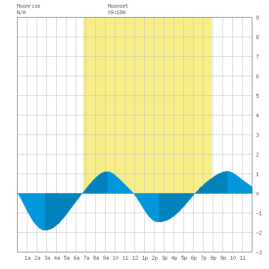 Rathall Creek tide chart for Thursday, April 17, 2025