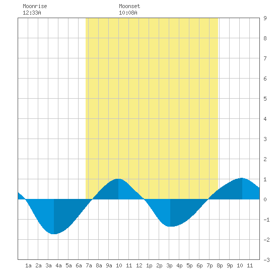 Rathall Creek tide chart for Friday, April 18, 2025