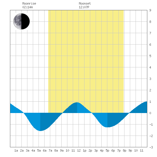 Rathall Creek tide chart for Sunday, April 20, 2025