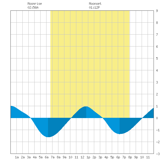 Rathall Creek tide chart for Monday, April 21, 2025