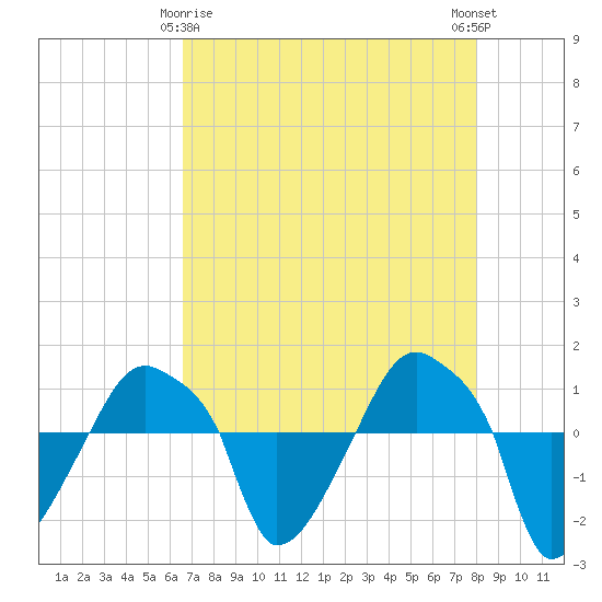 Rathall Creek tide chart for Saturday, April 26, 2025