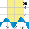 Rathall Creek tide chart for Saturday, April 26, 2025