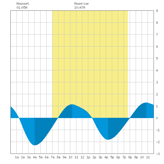 Rathall Creek tide chart for Thursday, April 3, 2025