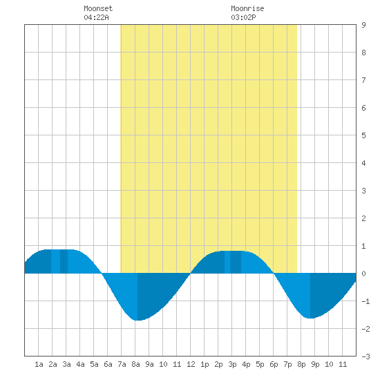 Rathall Creek tide chart for Monday, April 7, 2025