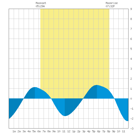 Rathall Creek tide chart for Sunday, May 11, 2025