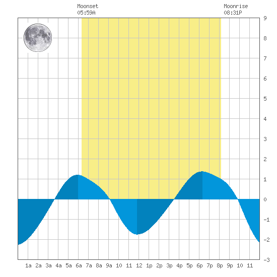 Rathall Creek tide chart for Monday, May 12, 2025