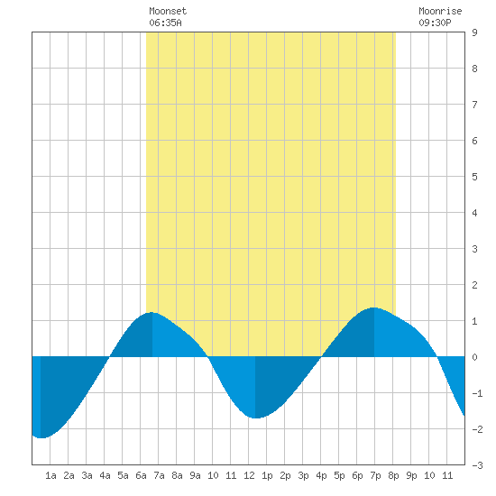 Rathall Creek tide chart for Tuesday, May 13, 2025