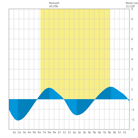 Rathall Creek tide chart for Thursday, May 15, 2025