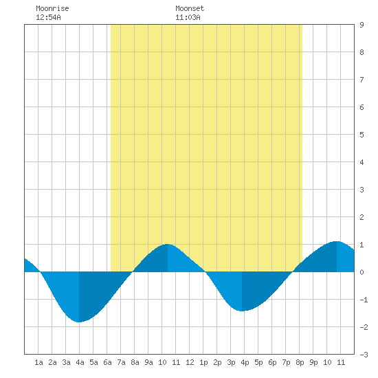 Rathall Creek tide chart for Sunday, May 18, 2025