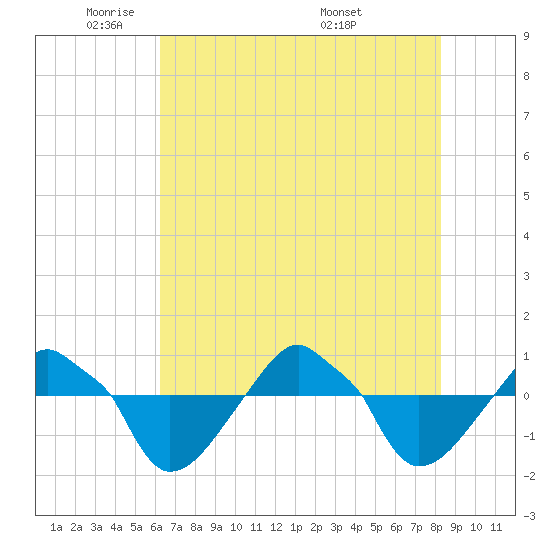 Rathall Creek tide chart for Wednesday, May 21, 2025