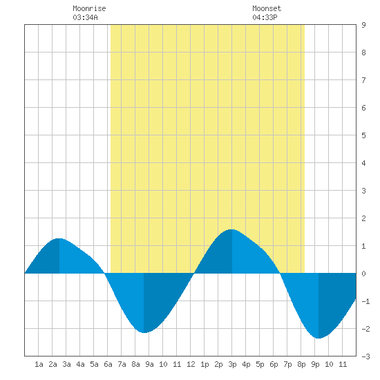 Rathall Creek tide chart for Friday, May 23, 2025