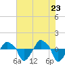 Rathall Creek tide chart for Friday, May 23, 2025