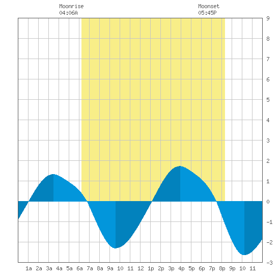 Rathall Creek tide chart for Saturday, May 24, 2025