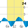 Rathall Creek tide chart for Saturday, May 24, 2025