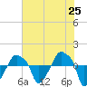Rathall Creek tide chart for Sunday, May 25, 2025