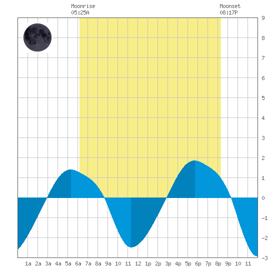 Rathall Creek tide chart for Monday, May 26, 2025
