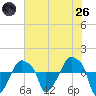 Rathall Creek tide chart for Monday, May 26, 2025