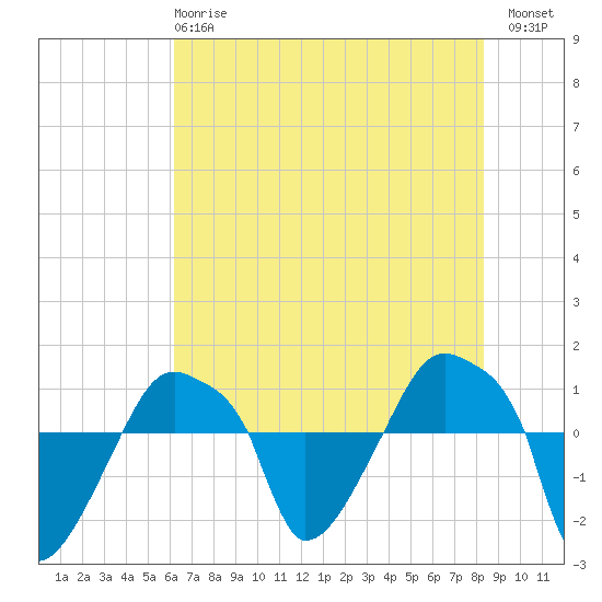 Rathall Creek tide chart for Tuesday, May 27, 2025