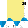 Rathall Creek tide chart for Thursday, May 29, 2025