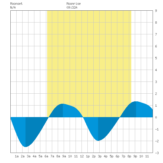 Rathall Creek tide chart for Friday, May 30, 2025