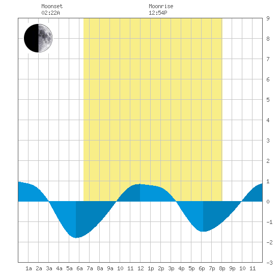 Rathall Creek tide chart for Sunday, May 4, 2025