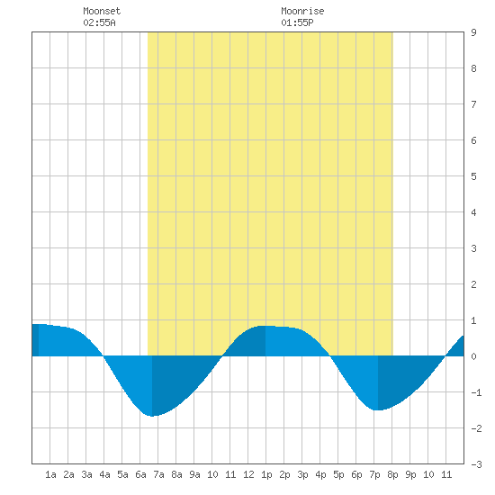 Rathall Creek tide chart for Monday, May 5, 2025