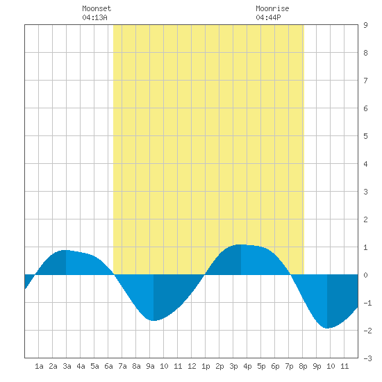 Rathall Creek tide chart for Thursday, May 8, 2025