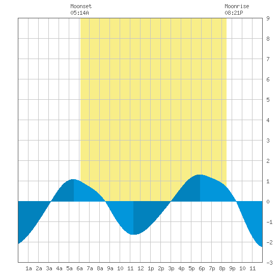 Rathall Creek tide chart for Tuesday, June 10, 2025