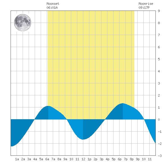 Rathall Creek tide chart for Wednesday, June 11, 2025