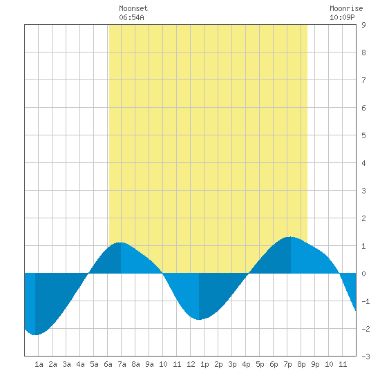 Rathall Creek tide chart for Thursday, June 12, 2025
